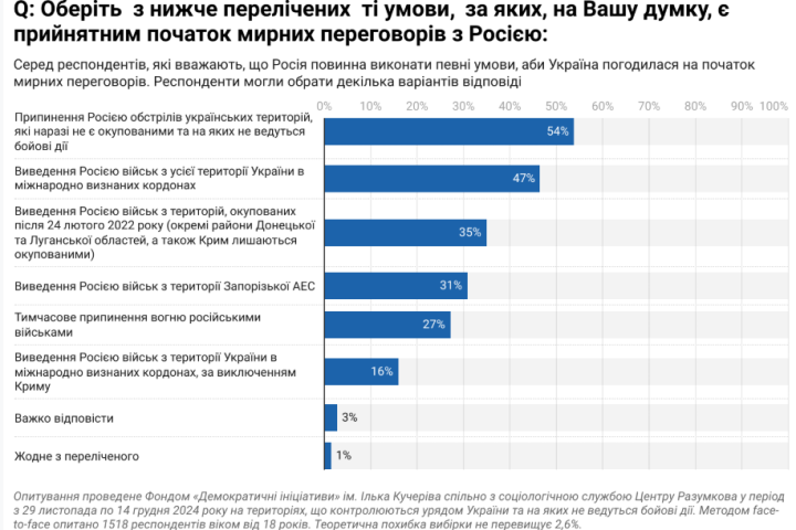 Результати опитування