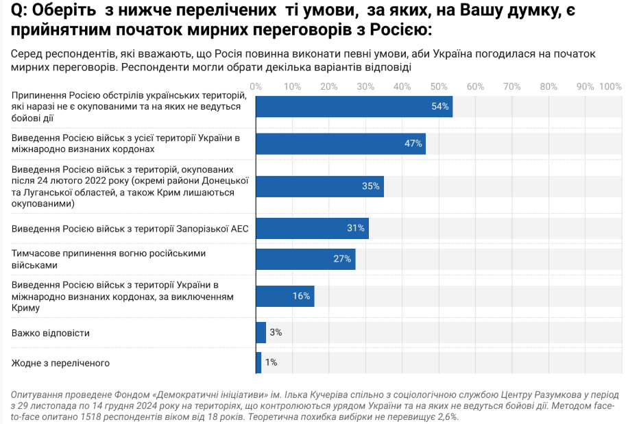 Результати опитування