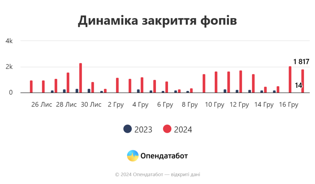 Динаміка закриття фопів