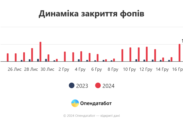 Динаміка закриття фопів