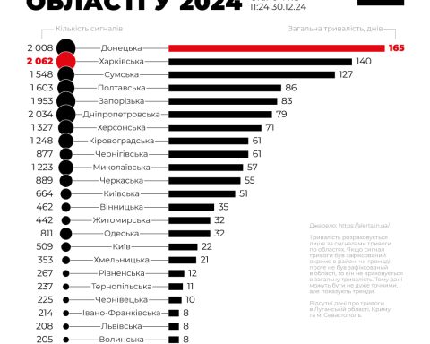 Рейтинг тривог за 2024 по областям