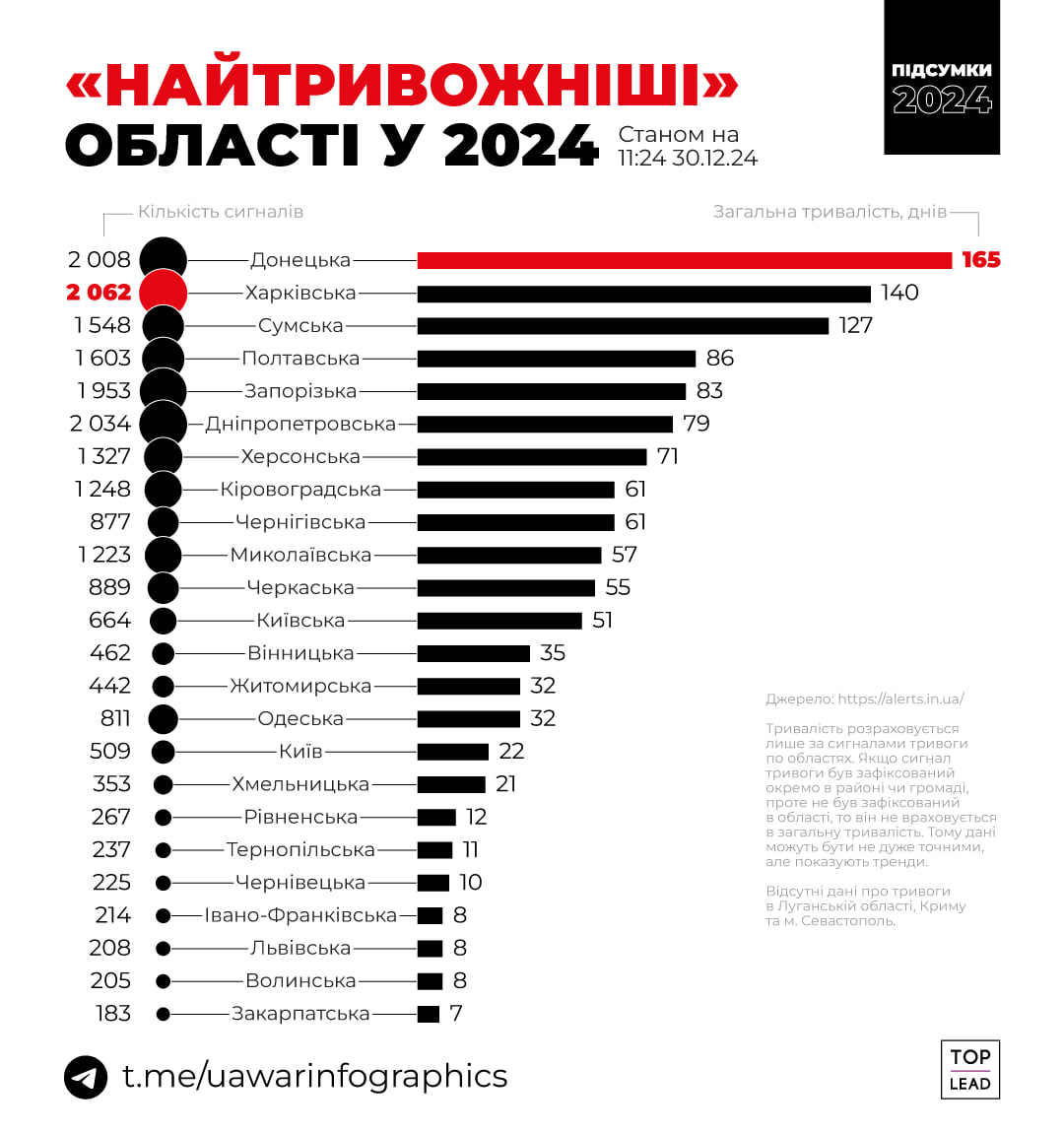 Рейтинг тривог за 2024 по областям