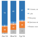 Графік опиттуваня, скільки ще люди готові терпіти війну