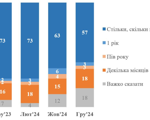 Графік опиттуваня, скільки ще люди готові терпіти війну