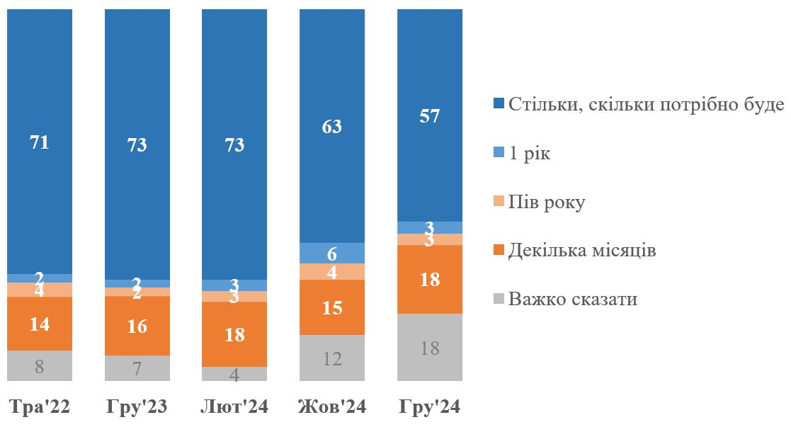 Графік опиттуваня, скільки ще люди готові терпіти війну