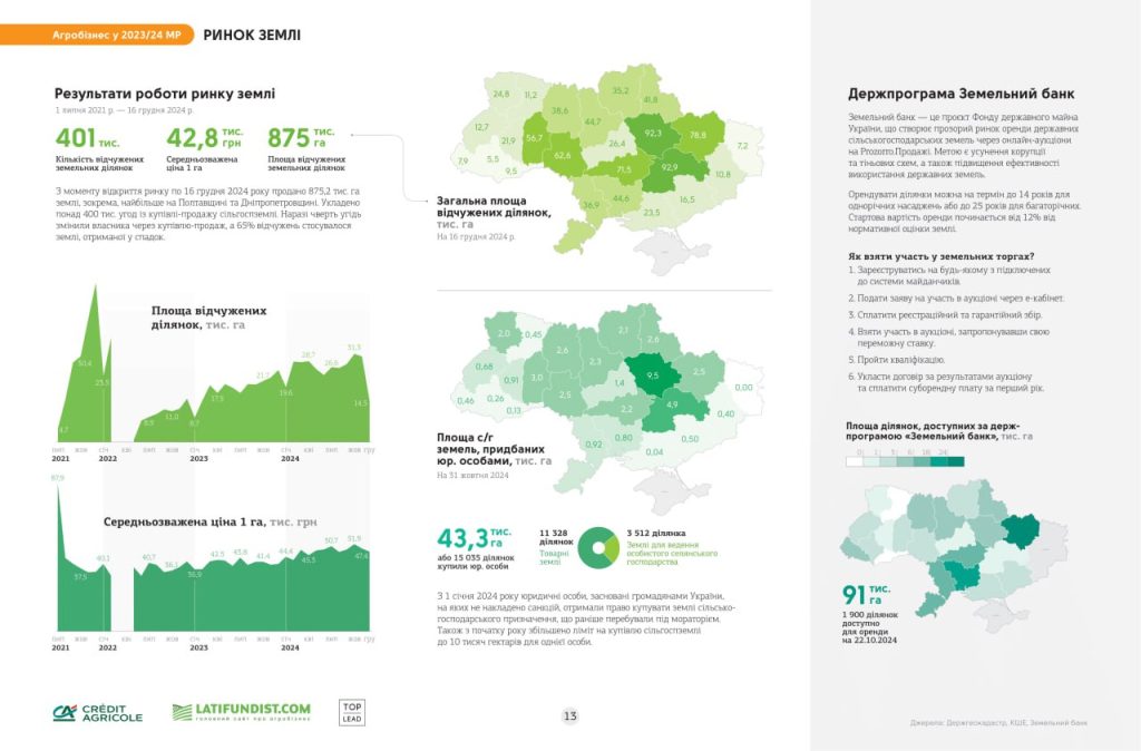 Статистика продажу землі