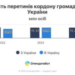 Графік перетину кордонів України