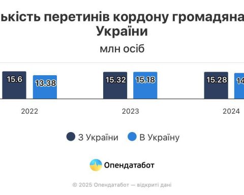 Графік перетину кордонів України