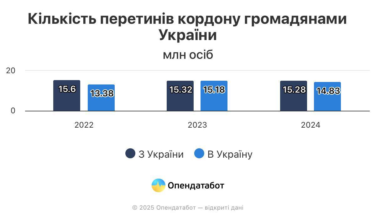 Графік перетину кордонів України