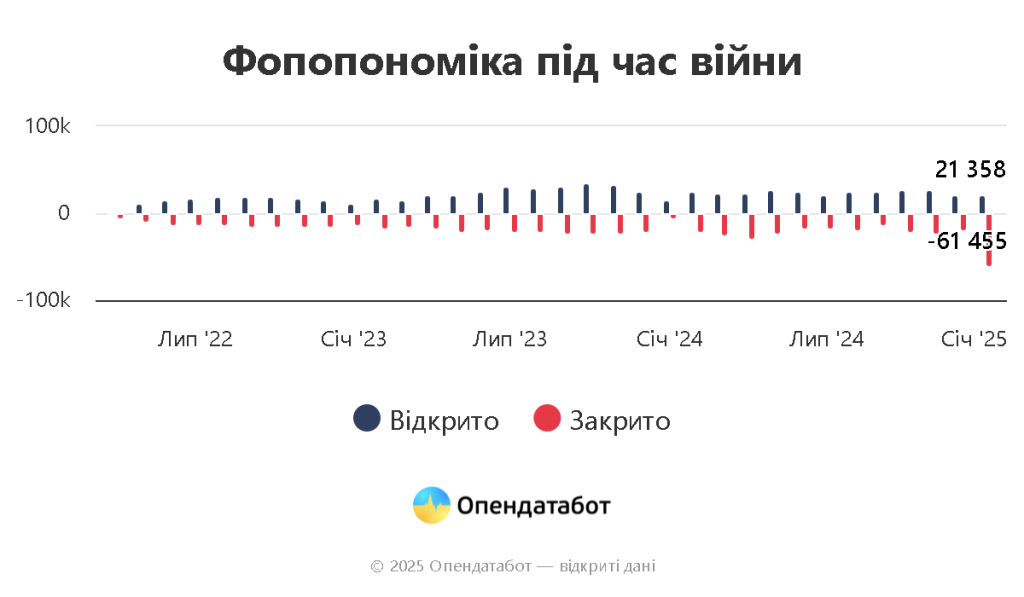 Статистика закриття ФОПів