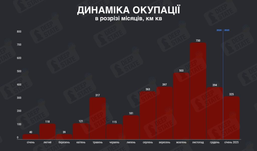 Динаміка захоплень українських земель