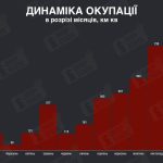 Динаміка захоплень українських земель