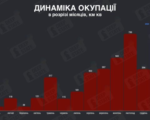 Динаміка захоплень українських земель