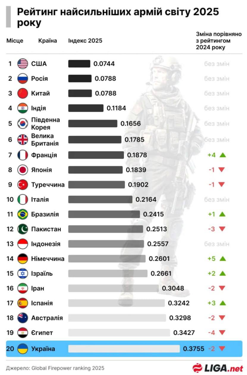 Рейтинг армій світу