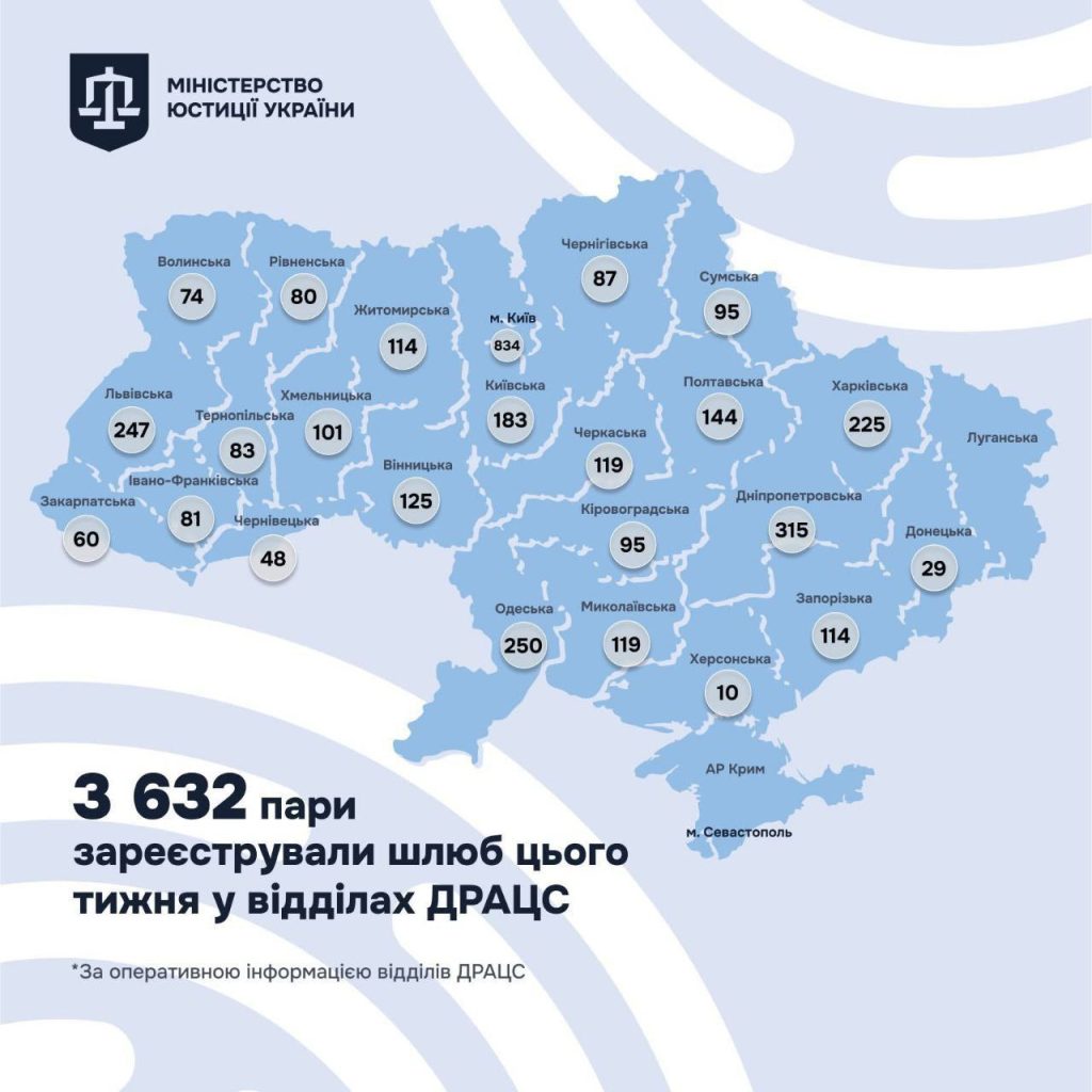 Шлюби в Україні